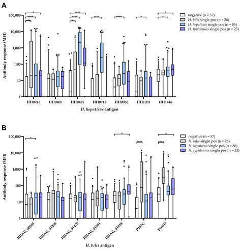 Validation of Multiplex PCR and Serology Detecting Helicobacter Species ...
