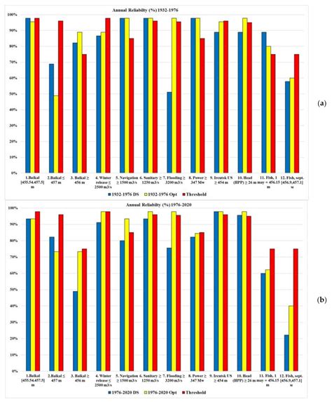 Multi-Criteria Analysis of the “Lake Baikal—Irkutsk Reservoir ...