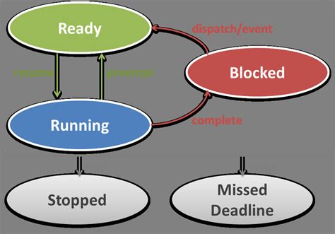 Image result for Task State Machine