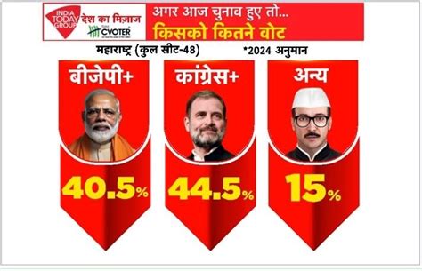 MoTN survey: महाराष्ट्र में थमा मोदी का रथ, क्या तोड़फोड़ का खामियाजा ...