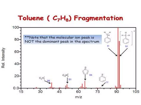 Image result for Mass Spectrometry Graph