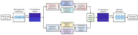 An Interference Mitigation Method for FMCW Radar Based on Time ...
