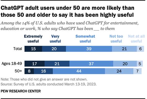Majority of Americans have heard of ChatGPT, but few have tried it | Pew Research Center
