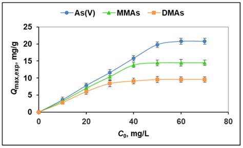 Ionic Liquid Modified Polymer Gel for Arsenic Speciation
