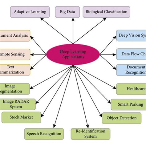 Image result for Examples of Deep Learning