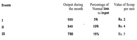Methods of Costing: Process Costing - Commerce and Accountancy Optional ...