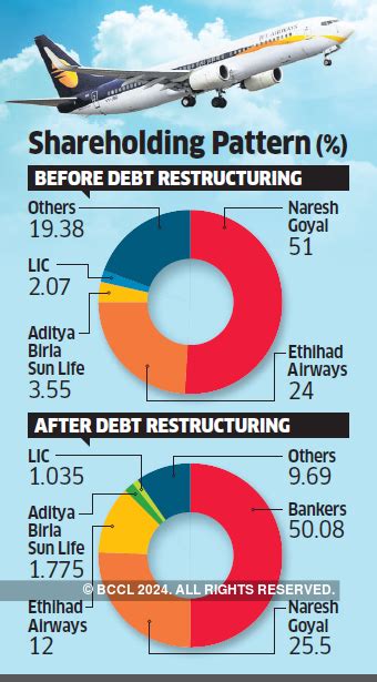 Jet Airways investment: Jet Air’s averting a default alone won’t ...