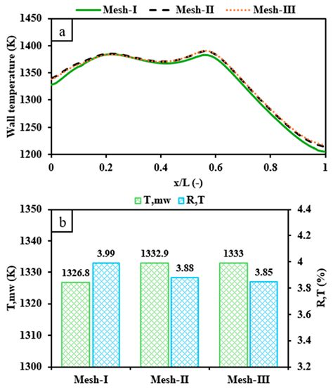 A Numerical Study on Key Thermal Parameters and NOx Emissions of a ...