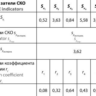 Image result for Correlation Coefficient Between Two Variables