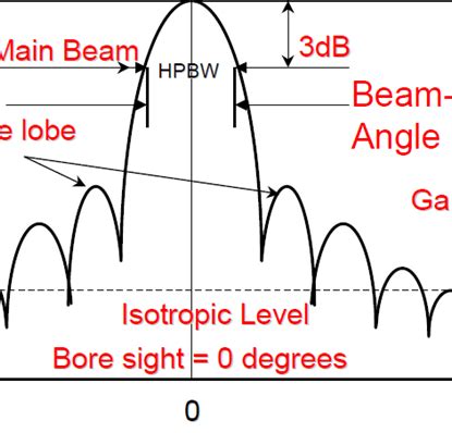 Satellite Communication BLOG Page