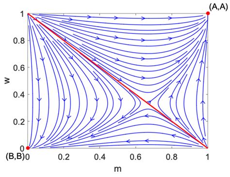 Equilibrium Selection under the Bayes-Based Strategy Updating Rules