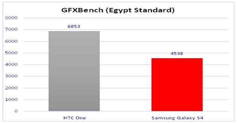 Samsung Galaxy S4 vs. HTC One: Build, Performance and Usability Compared