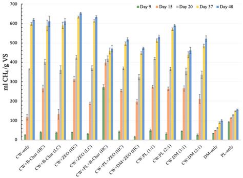 Enhanced Biogas Production of Cassava Wastewater Using Zeolite and ...