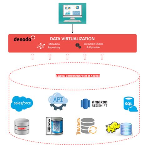 Image result for Data Virtualization Comparison