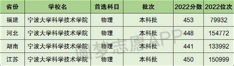 宁波大学科学技术学院-掌上高考