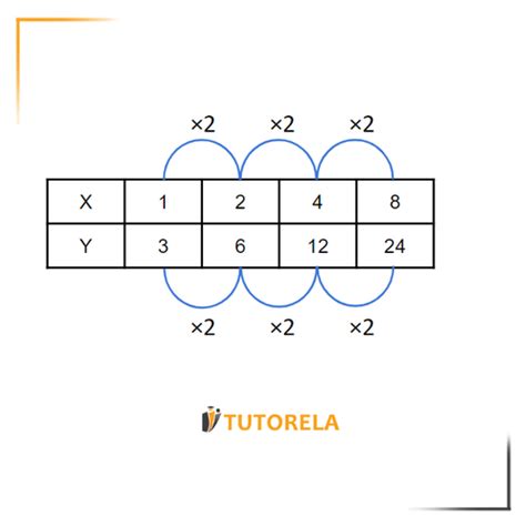 Image result for Team Lyqa Math Direct Proportion