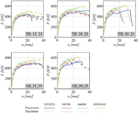 Image result for Simulation Bearing Connection vs No