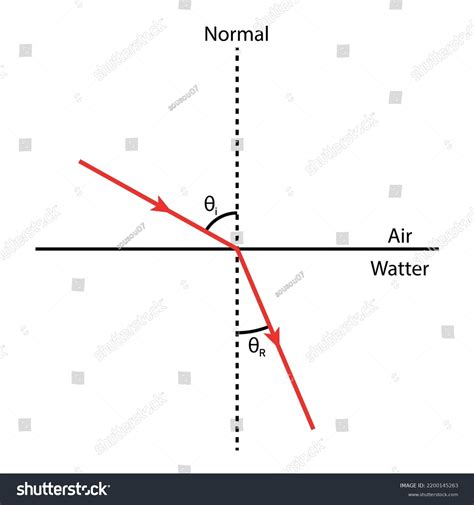Refraction Normal Incidence: Over 64 Royalty-Free Licensable Stock Illustrations & Drawings ...