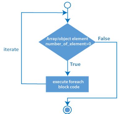 Image result for Foreach Using Core PHP
