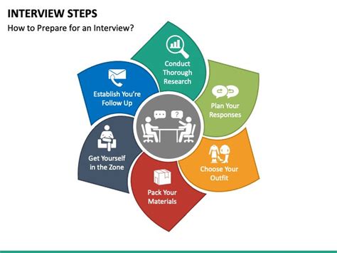 Image result for Interview Process Steps