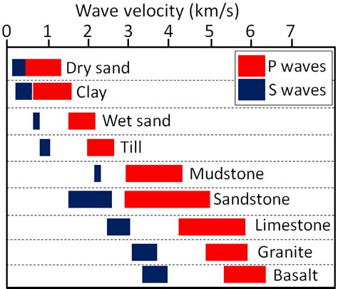 Image result for Velocity-Time Integral Graph