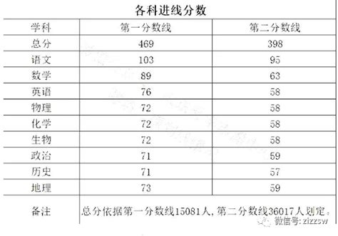 分数线 | 2021年唐山中考各校录取分数线一览，22年中考生可参考！