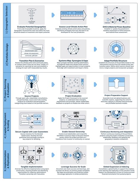 Playbook for Place-based Transition Funds