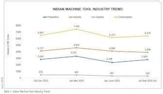 Modern Manufacturing India