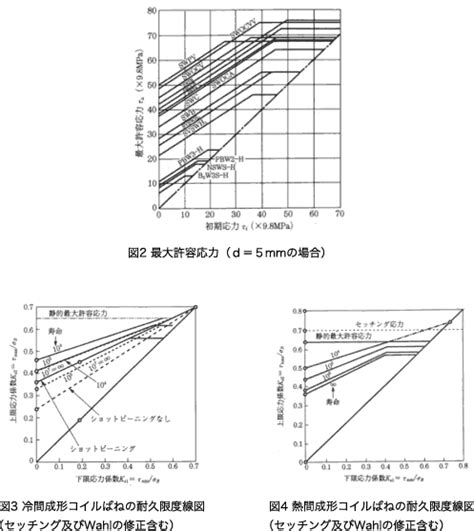 Image result for Compression Spring Stress Graph