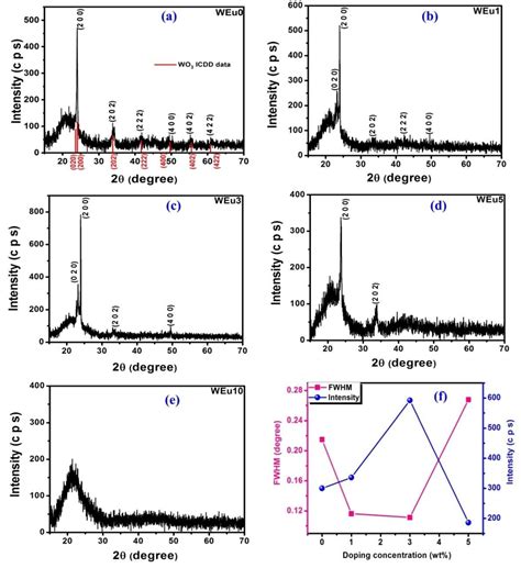 Tailoring the Emission Behavior of WO3 Thin Films by Eu3+ Ions for ...