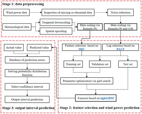 Short-Term Wind Power Prediction Based on LightGBM and Meteorological ...