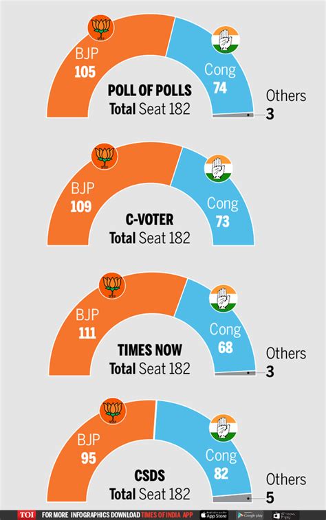 Gujarat Opinion poll: Despite Congress inroads, BJP to retain Gujarat ...