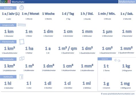 Deutsch lernen: Maßeinheiten in einer Übersicht