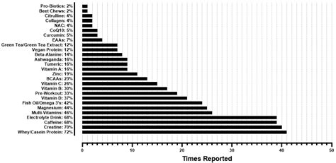 Describing Dietary Habits and Body Composition Among High-Intensity ...