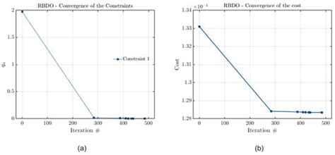 Reliability-Based Design Optimization Applied to a Rotor Supported by ...