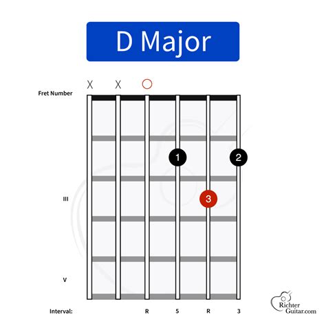 D Major Chord on Guitar (D) | Chord Chart, Image & More