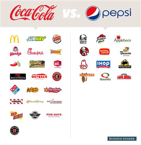 See Which Major Restaurants Serve Coca-Cola Vs. Pepsi | Pepsi, Coca cola, Coke