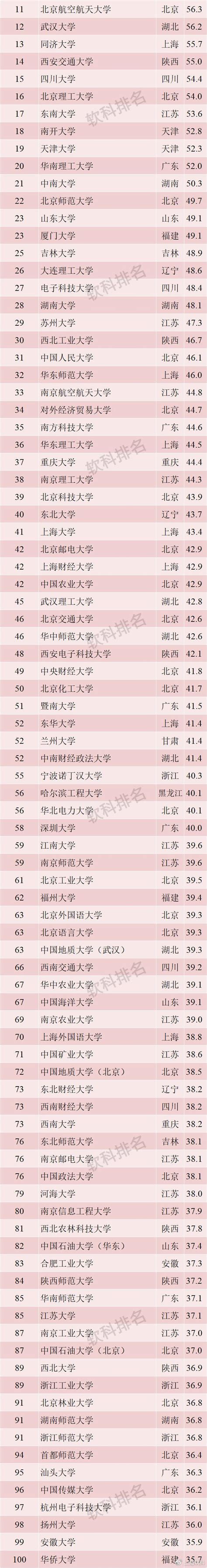 学位排行榜前十名（中国最好学科学位排名榜单来了！这座双非成大赢家） | 说明书网