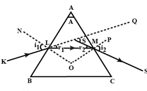 When i1 =i2 in a prism the angle of deviation becomes - Brainly.in