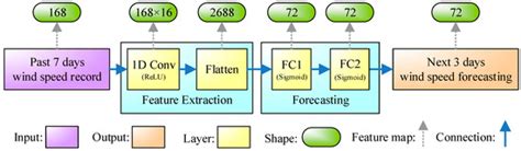 A Short-Term Wind Speed Forecasting Model by Using Artificial Neural ...