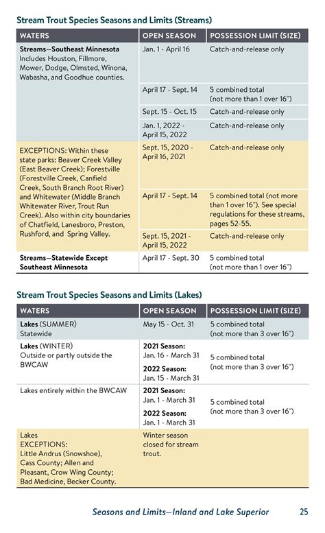 MN Fishing Regulations 2021 - Isaac Dixson - Page 25 | Flip PDF Online ...