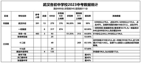 必看！武汉市10区名初2023中考成绩大PK！ -武汉一对一辅导网