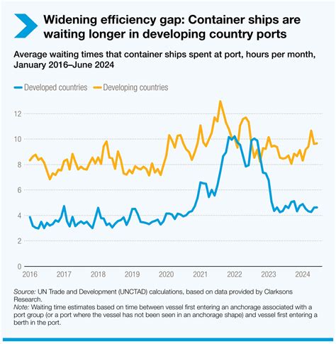 Review of Maritime Transport 2024 | UN Trade and Development (UNCTAD)