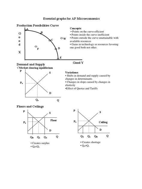 Essential Graphs For AP Microeconomics | PDF | Perfect Competition ...