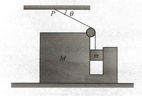 A block of mass m can slide freely in a slot made in a bigger of mass M ...
