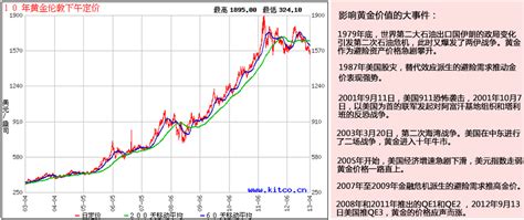 黄金价格10年历史走势图（值得收藏）_搜狐财经_搜狐网