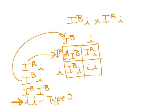 Image result for Inheritance Allele