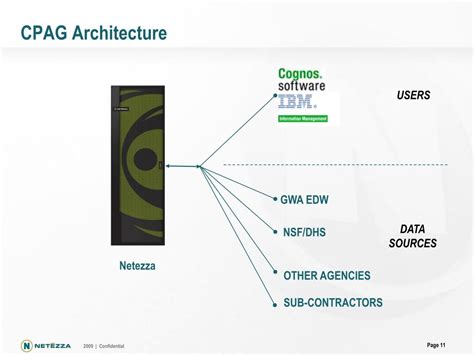 Image result for Netezza Tutorial