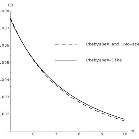 Image result for Chebyshev Method