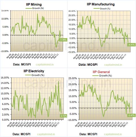 IIP For March 2012 at -3.5% » Capitalmind - Better Investing